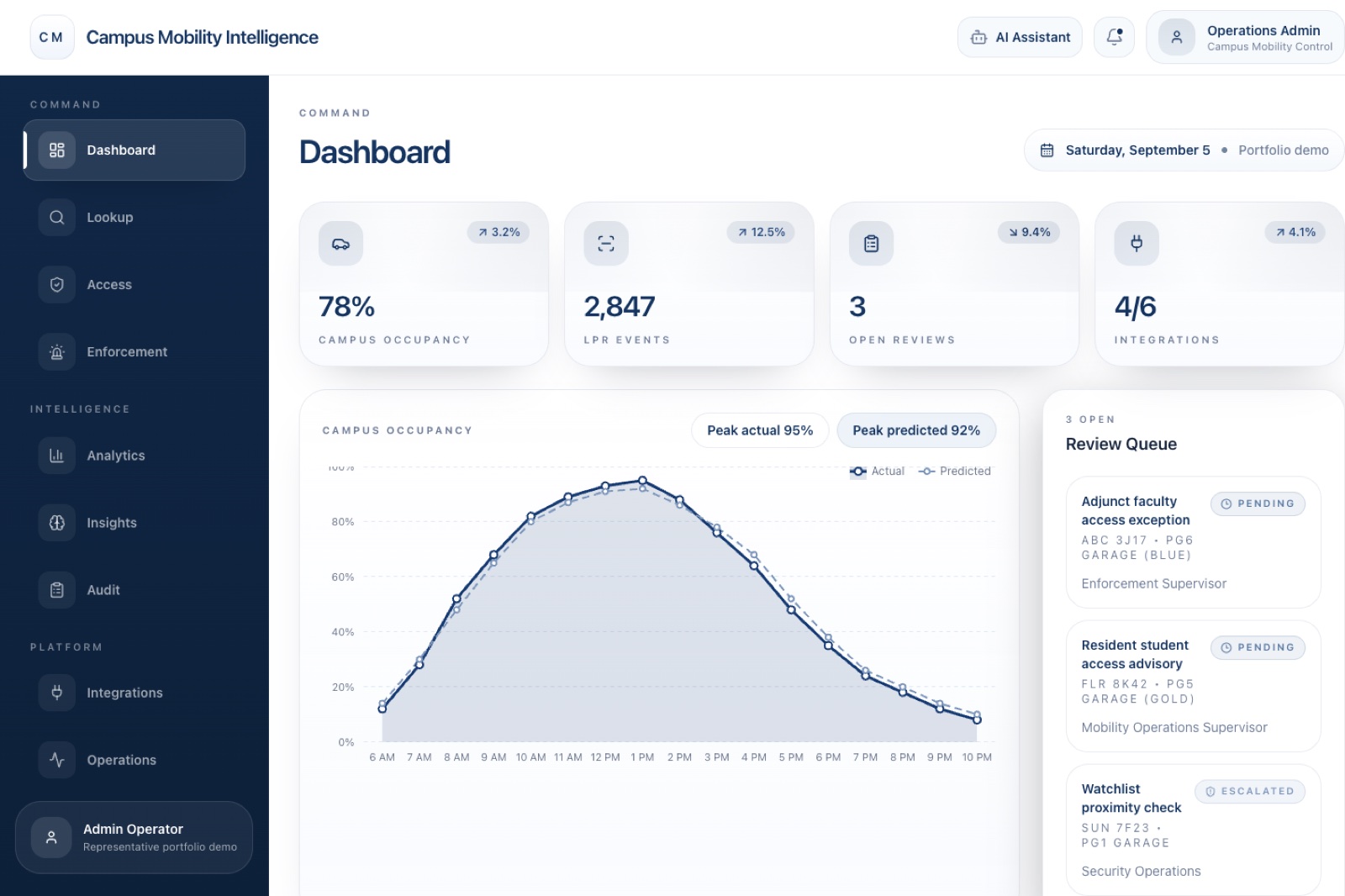 Independent campus mobility prototype showing occupancy forecasts and a synthetic review queue.