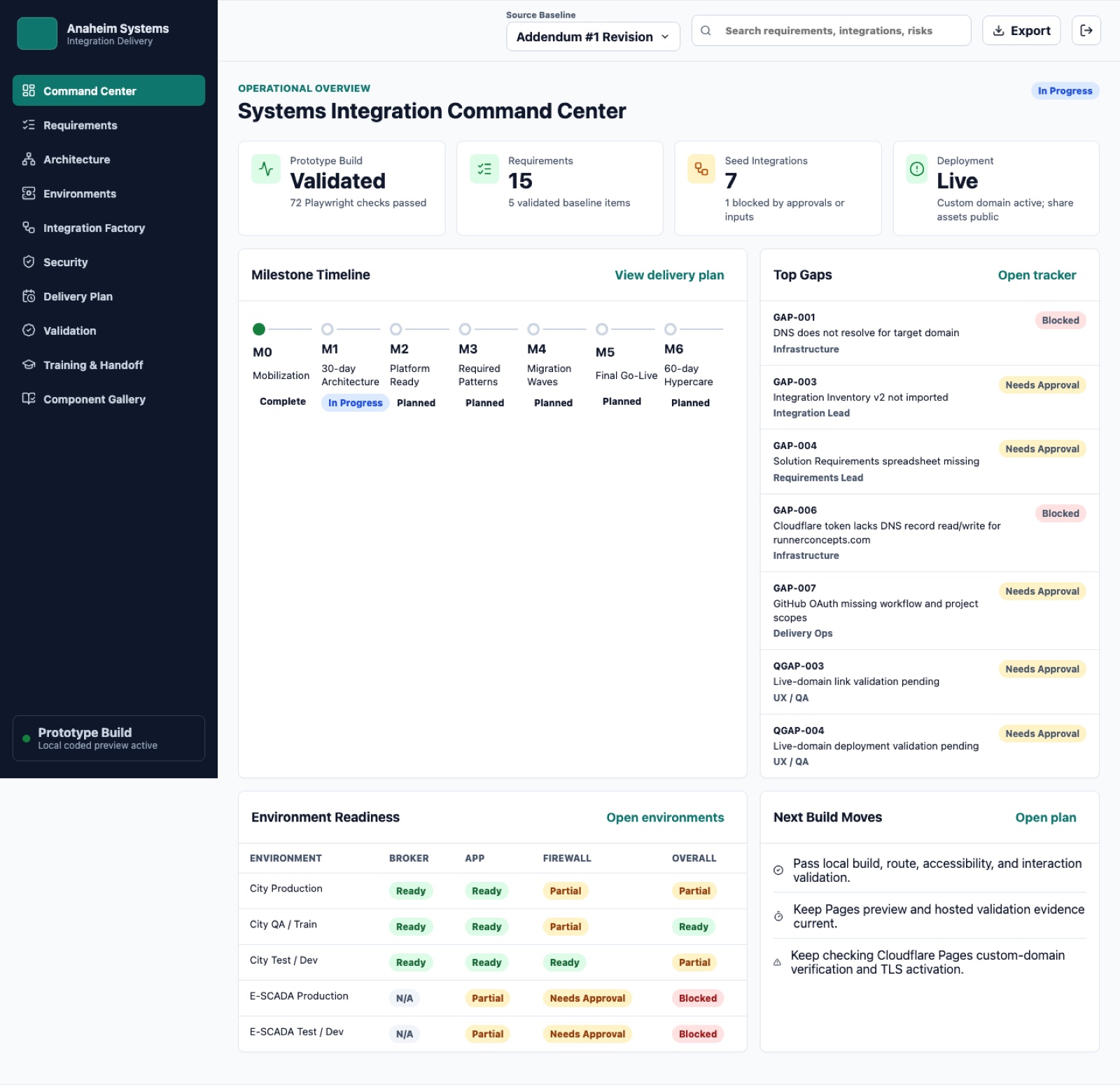 Independent systems integration prototype showing milestones, readiness, and delivery gaps.